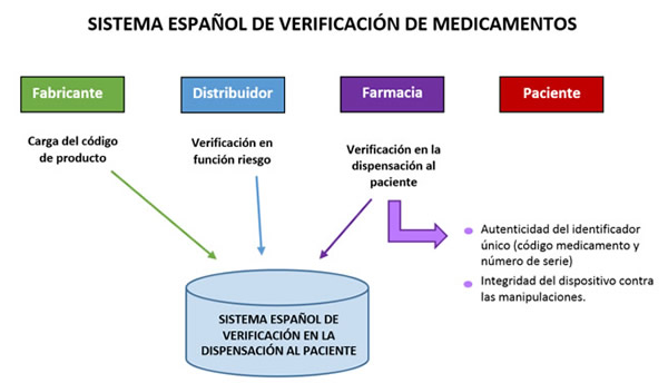 Verificación de la autenticidad la integridad de los dispositivos de seguridad – Farmacéuticos