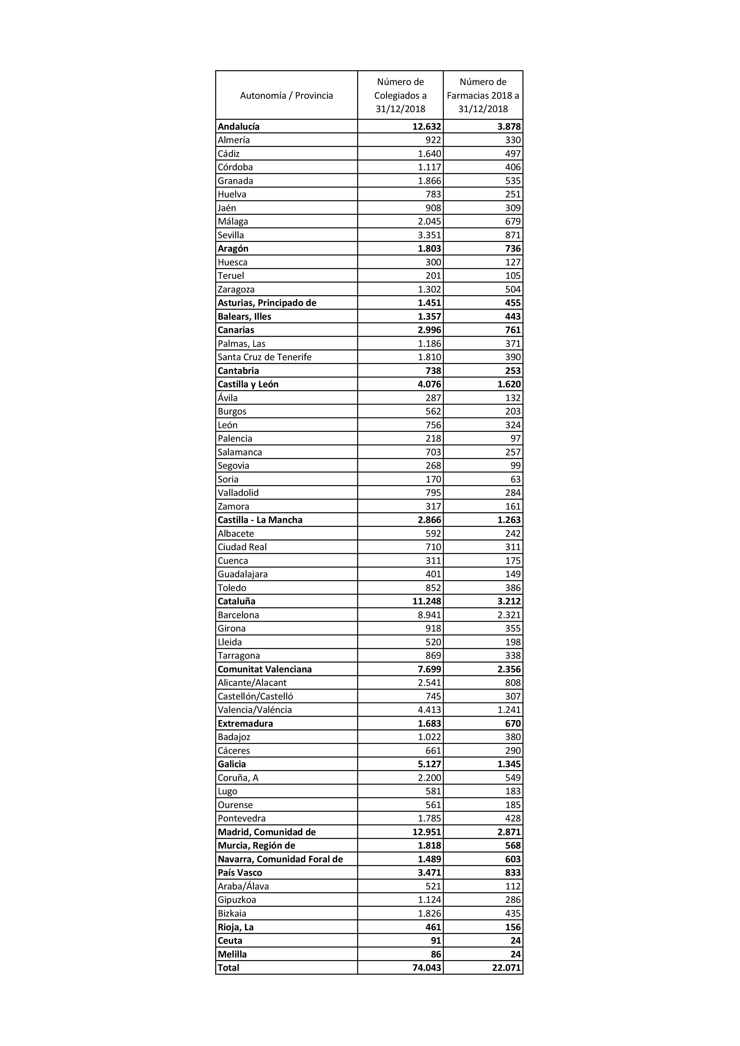 Colegiados y Farmacias 2018 por provincias y CCAA