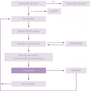 Figura 3. Procedimiento para el Seguimiento Farmacoterapéutico.