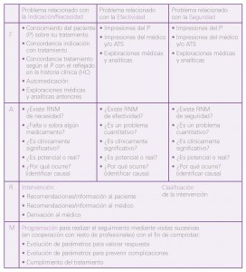 Figura 5. Elaboración de nota “FARM” según tipo de problema.