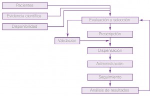 Figura 6. El proceso de utilización de medicamentos en hospitales y centros socio-sanitarios.