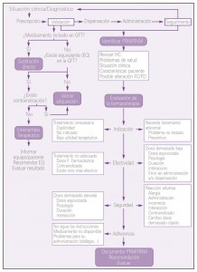 Figura 7. Actividad asistencial del farmacéutico en las etapas de validación y seguimiento farmacoterapéutico.