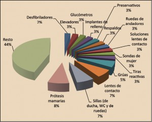 Figura 1.- Descripción del producto sanitario.