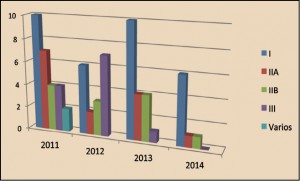 Figura 2.- Clase de producto sanitario.