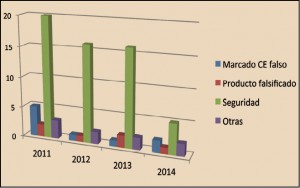 Figura 3.- Categoria de la notificación.