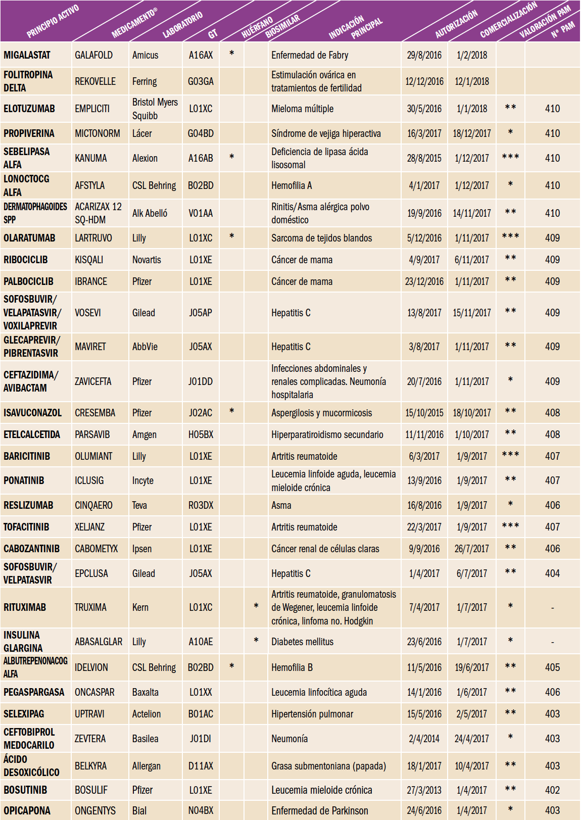 PAM_410_13_076-084_Medicamentos_Espana_tabla_01