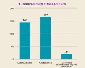 autorizaciones_anulaciones