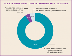 fig_nuevos_medic_composicion