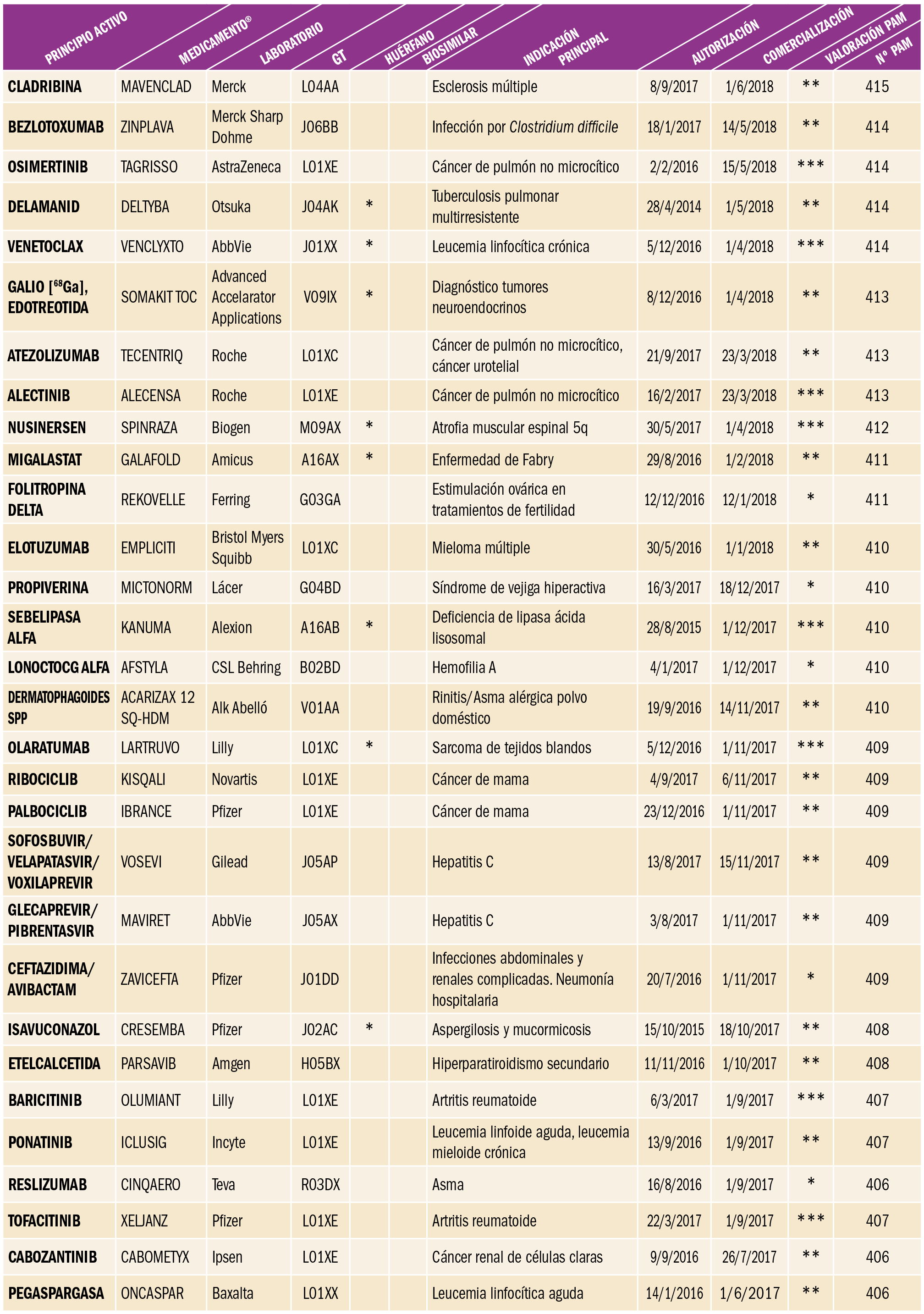 PAM_415_11_685-699_Medicamentos_Espana-tabla1