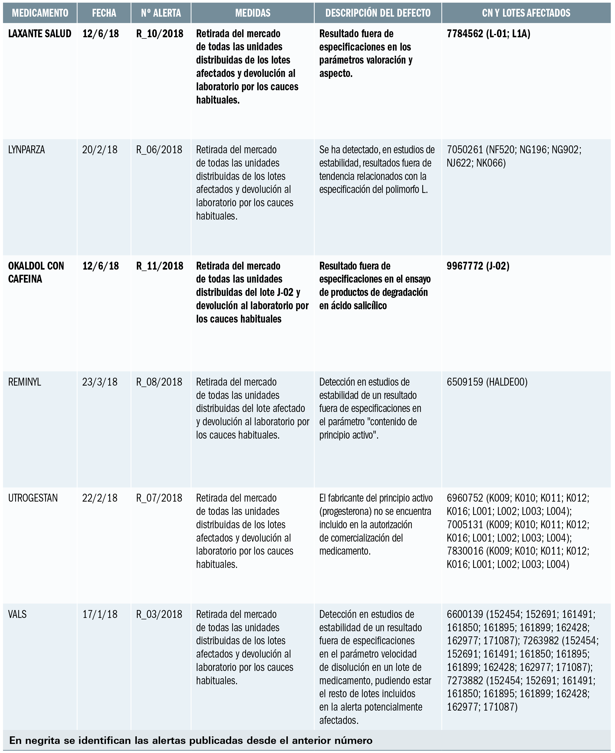 PAM_415_11_685-699_Medicamentos_Espana-tabla10
