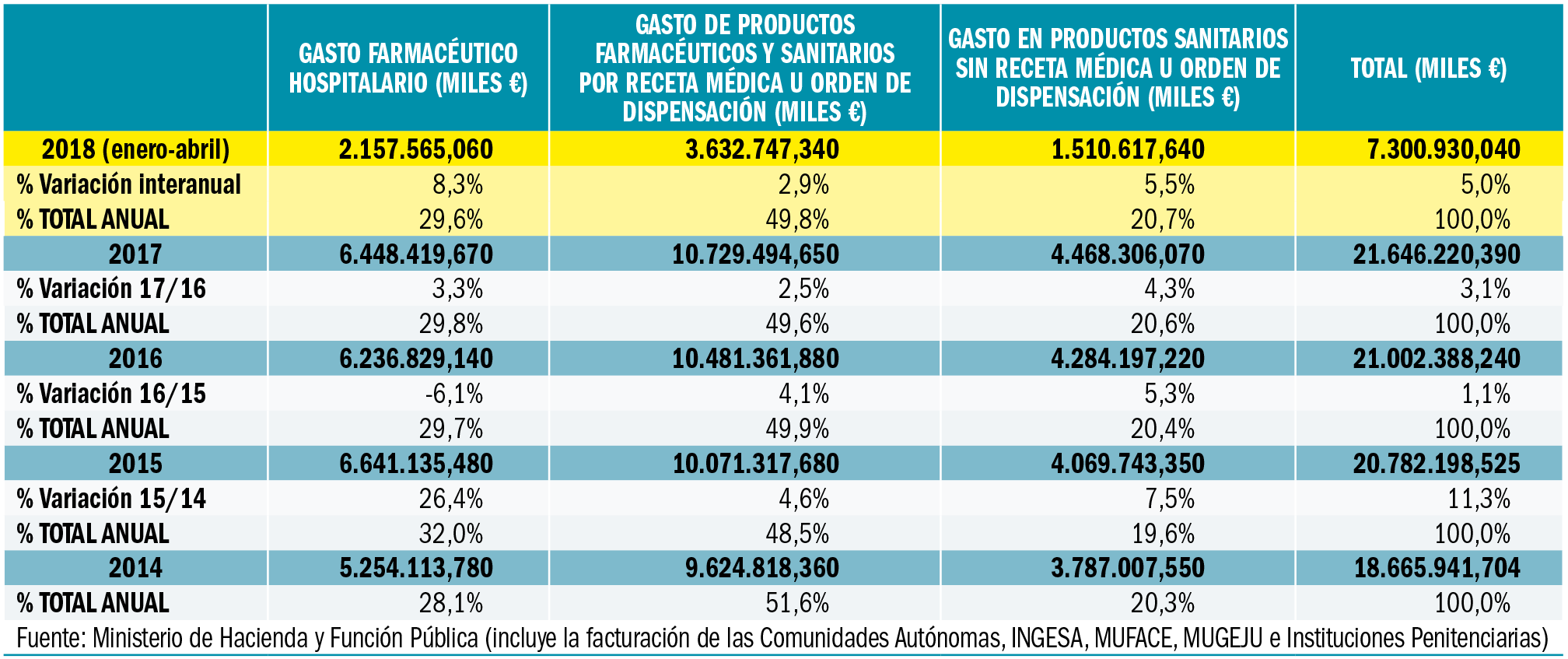 PAM_415_11_685-699_Medicamentos_Espana-tabla2