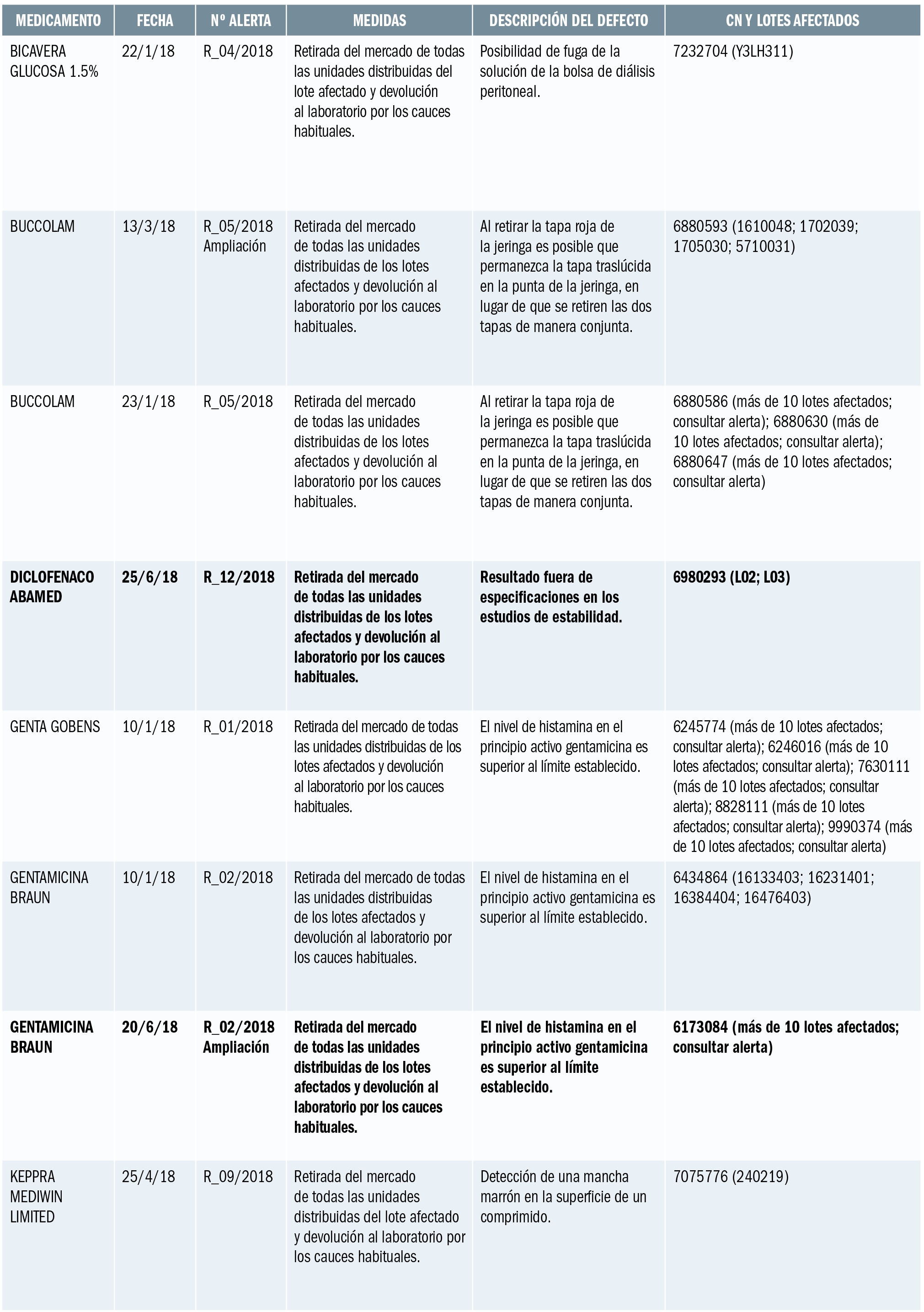 PAM_415_11_685-699_Medicamentos_Espana-tabla9