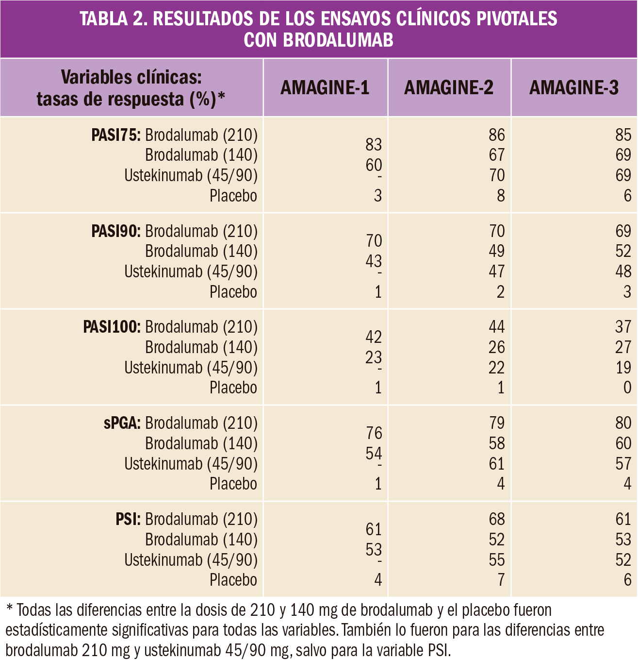 PAM_416_Brodalumab_T2