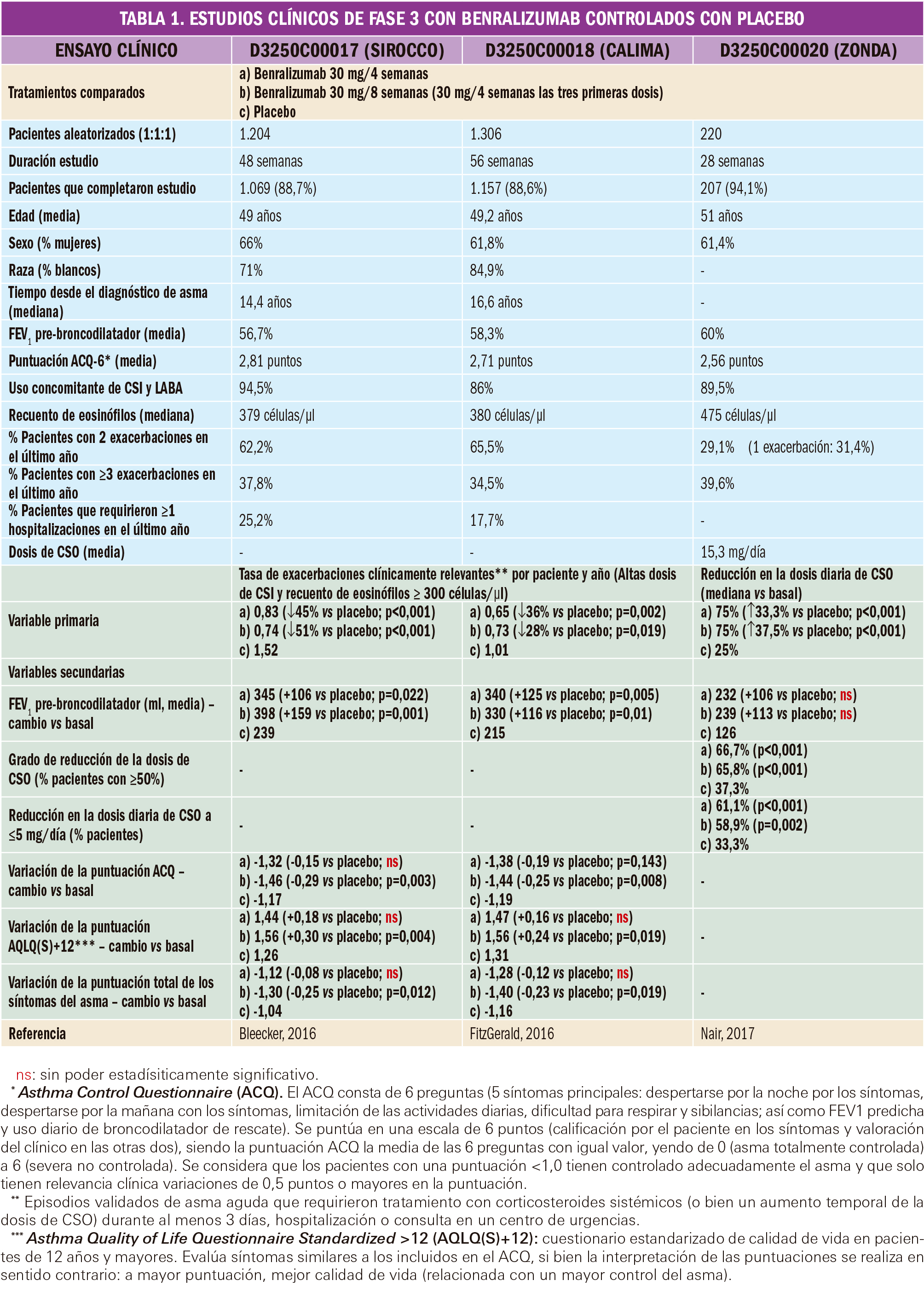 PAM_420_10_074-082_Evaluacion-nuevos-Farmacos-Benralizumab-t1