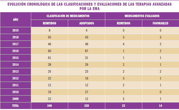 evolucion_terapias_avanzadas