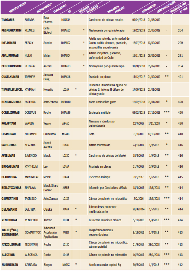 medicamentos_espana_tabla1