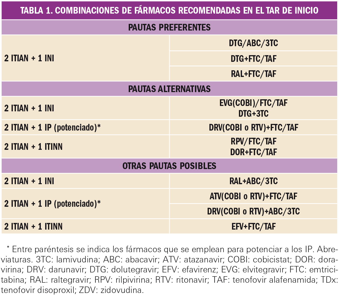 PAM_422_06_325-338_Evaluacion-nuevos-Farmacos-Bictegravir_t1