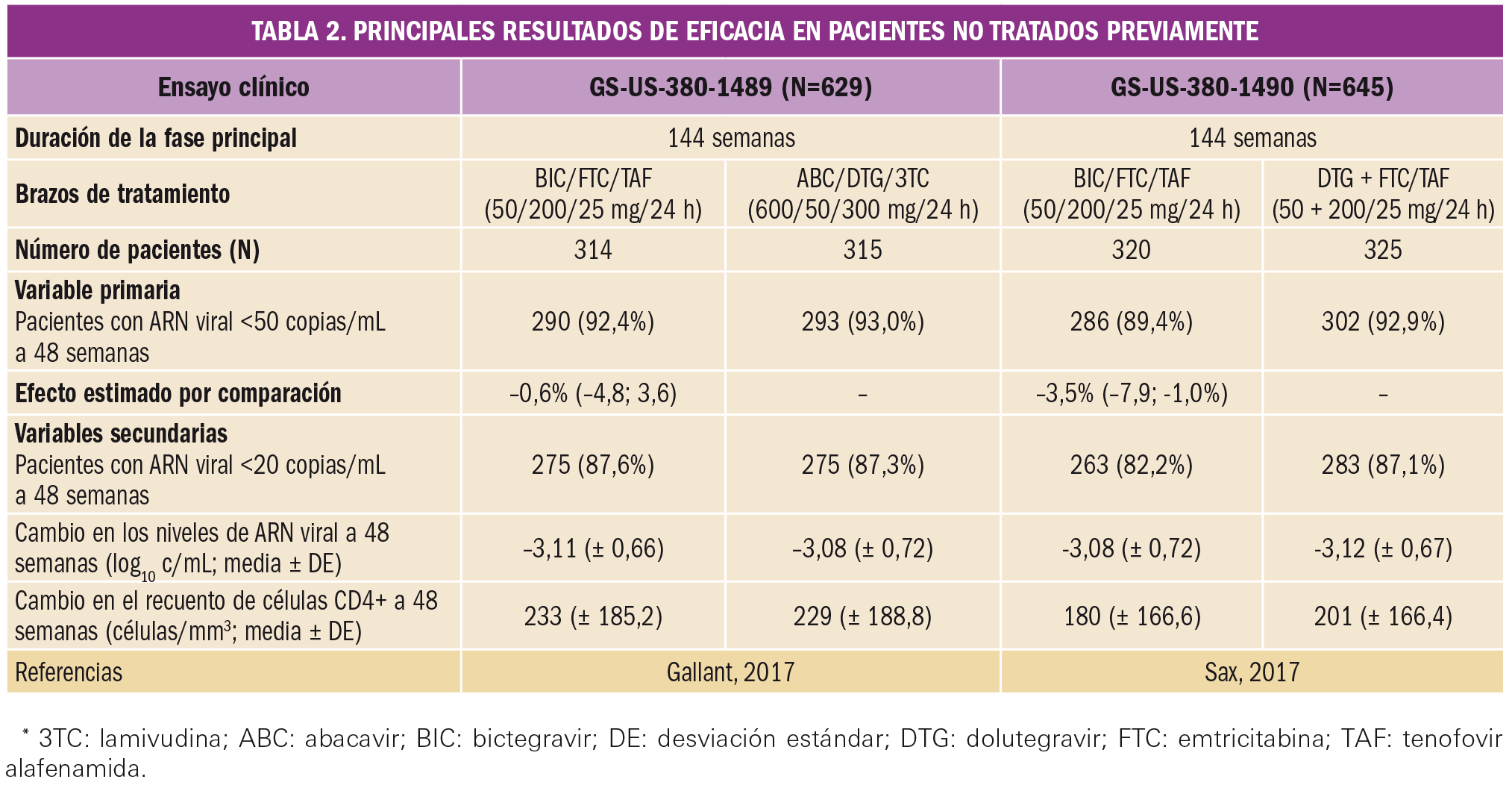 PAM_422_06_325-338_Evaluacion-nuevos-Farmacos-Bictegravir_t2