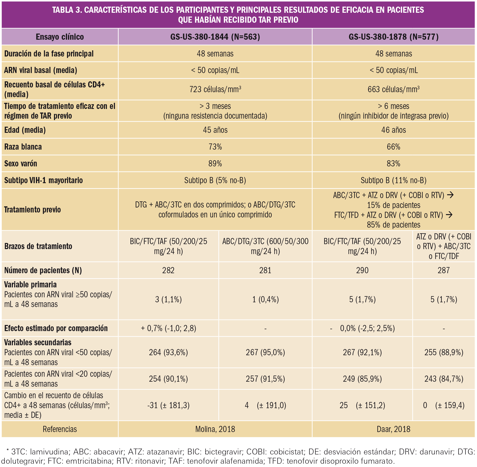PAM_422_06_325-338_Evaluacion-nuevos-Farmacos-Bictegravir_t3