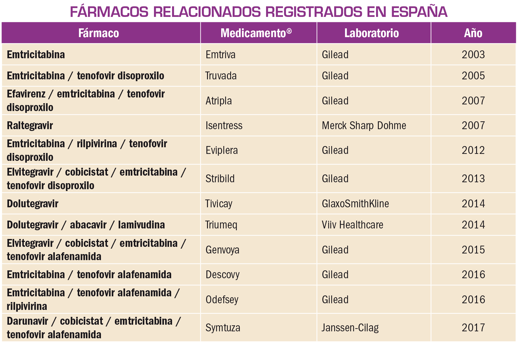 PAM_422_06_325-338_Evaluacion-nuevos-Farmacos-Bictegravir_t5