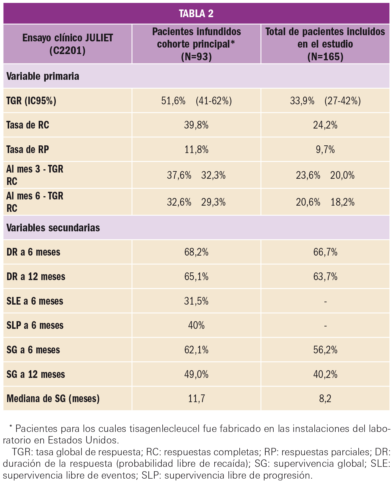 PAM_422_07_339-351_Evaluacion-nuevos-Farmacos-Tisagenlecleucel_t2