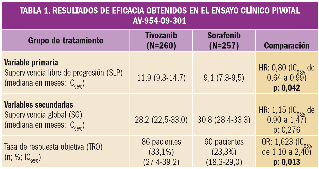 PAM_422_08_352-361_Evaluacion-nuevos-Farmacos-Tivozanib_t1