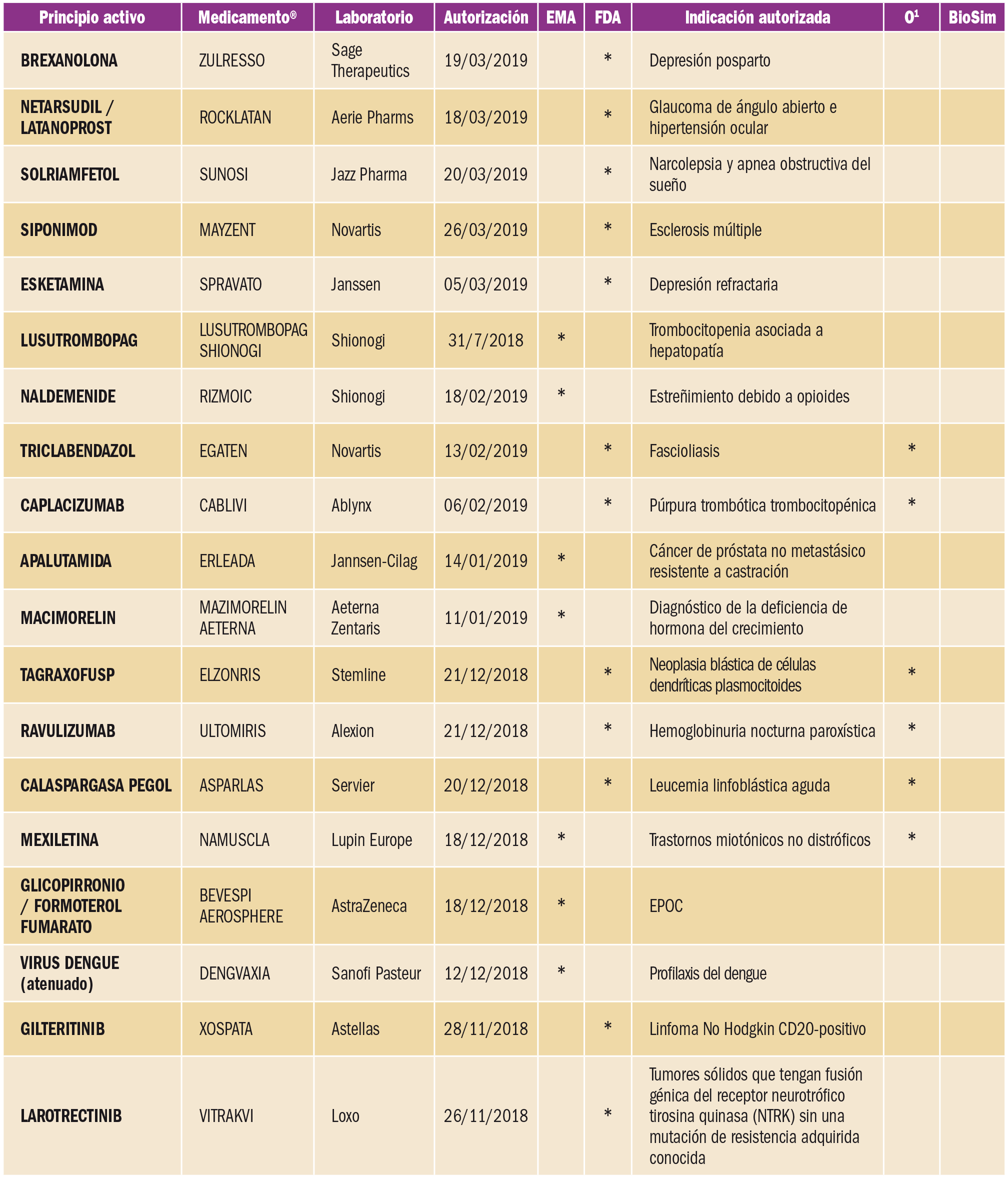 PAM_422_10_381-384_NUEVOS-FARMACOS-AUTORIZADOS_t1