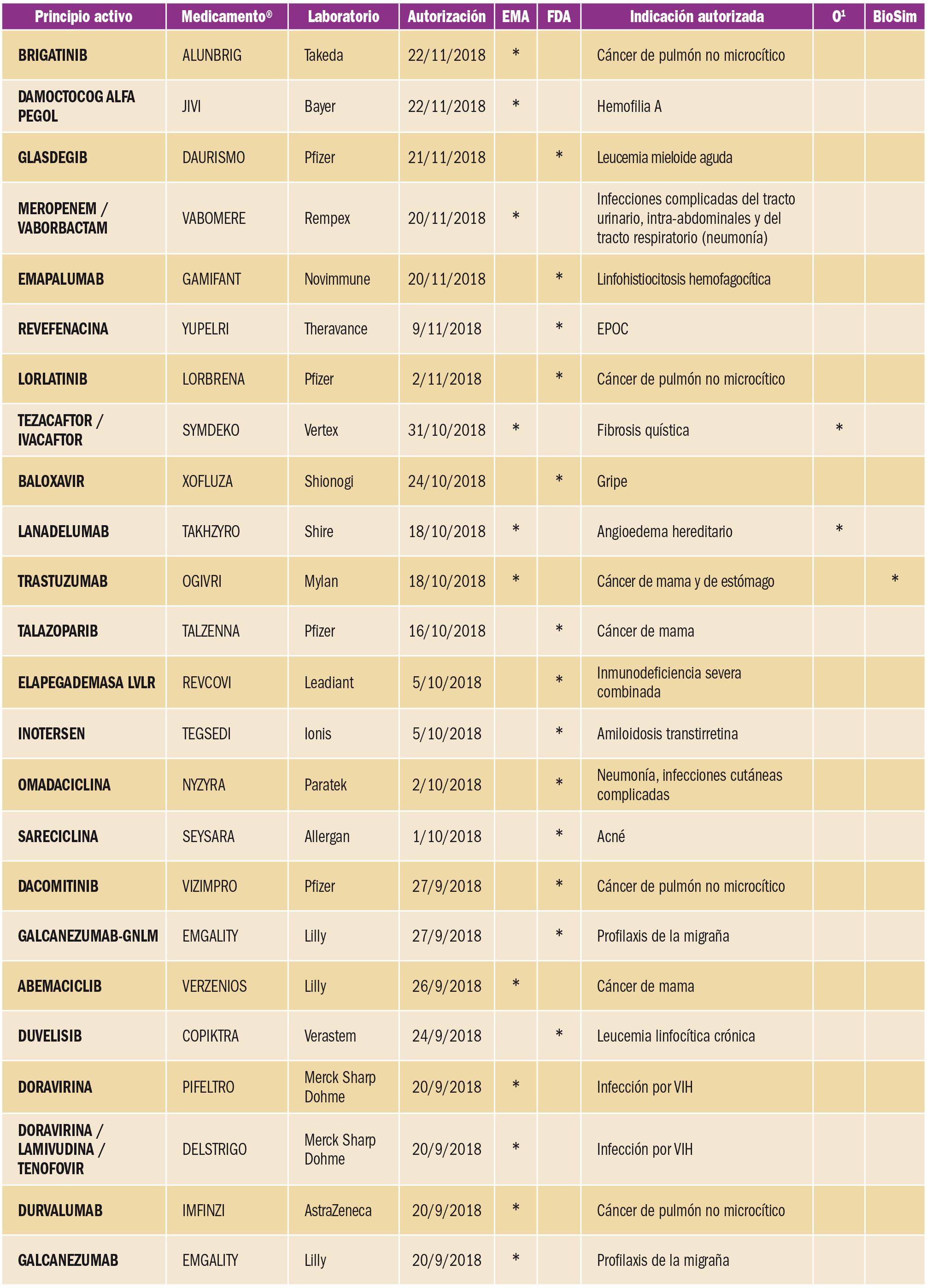 PAM_422_10_381-384_NUEVOS-FARMACOS-AUTORIZADOS_t2