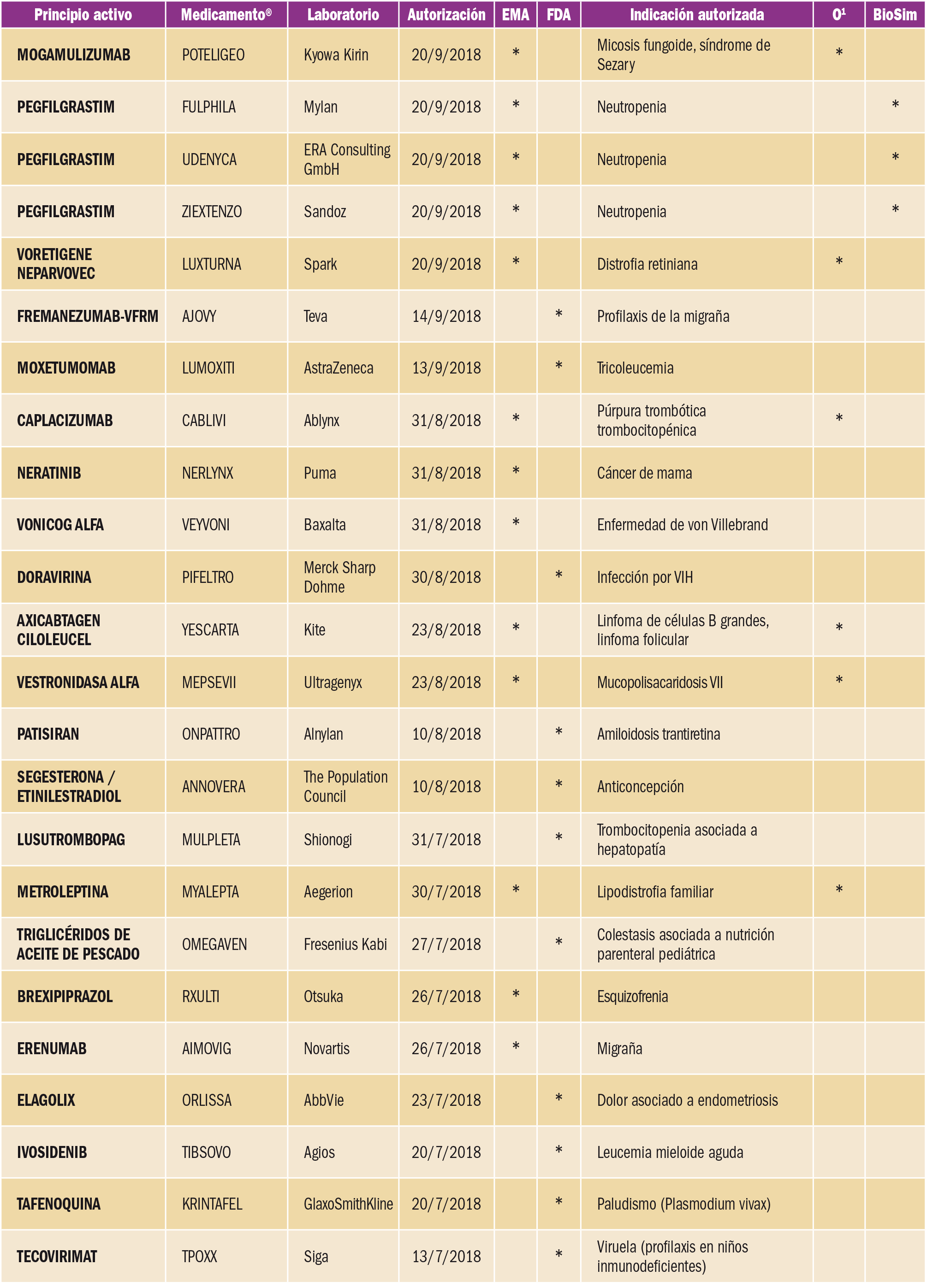 PAM_422_10_381-384_NUEVOS-FARMACOS-AUTORIZADOS_t3