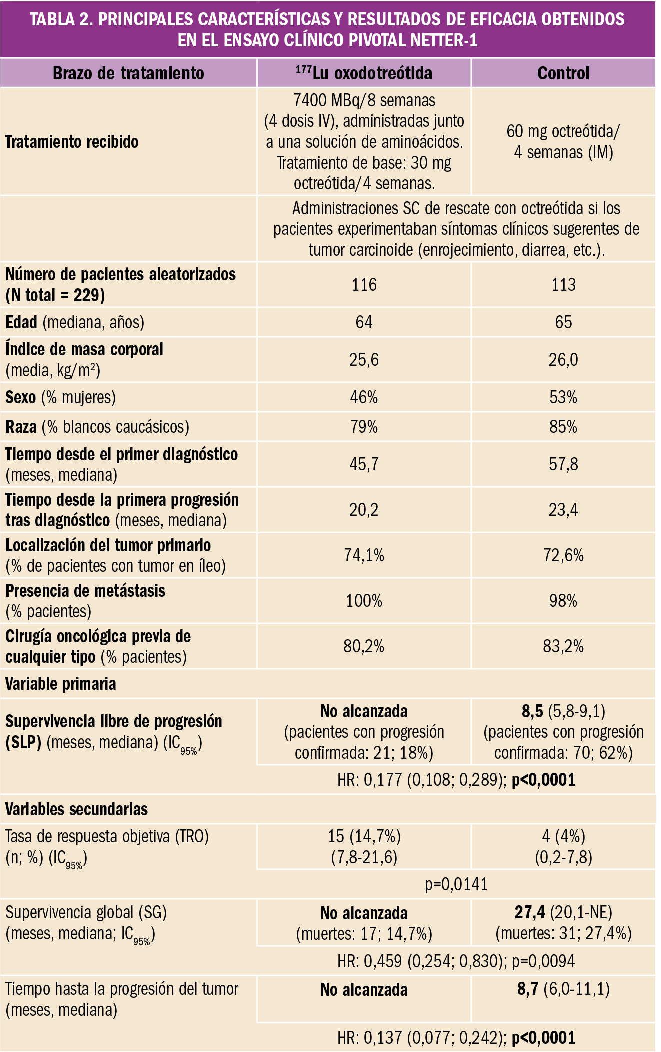 PAM_423_08_485-494_Evaluacion-nuevos-Farmacos-Lutecio_t2
