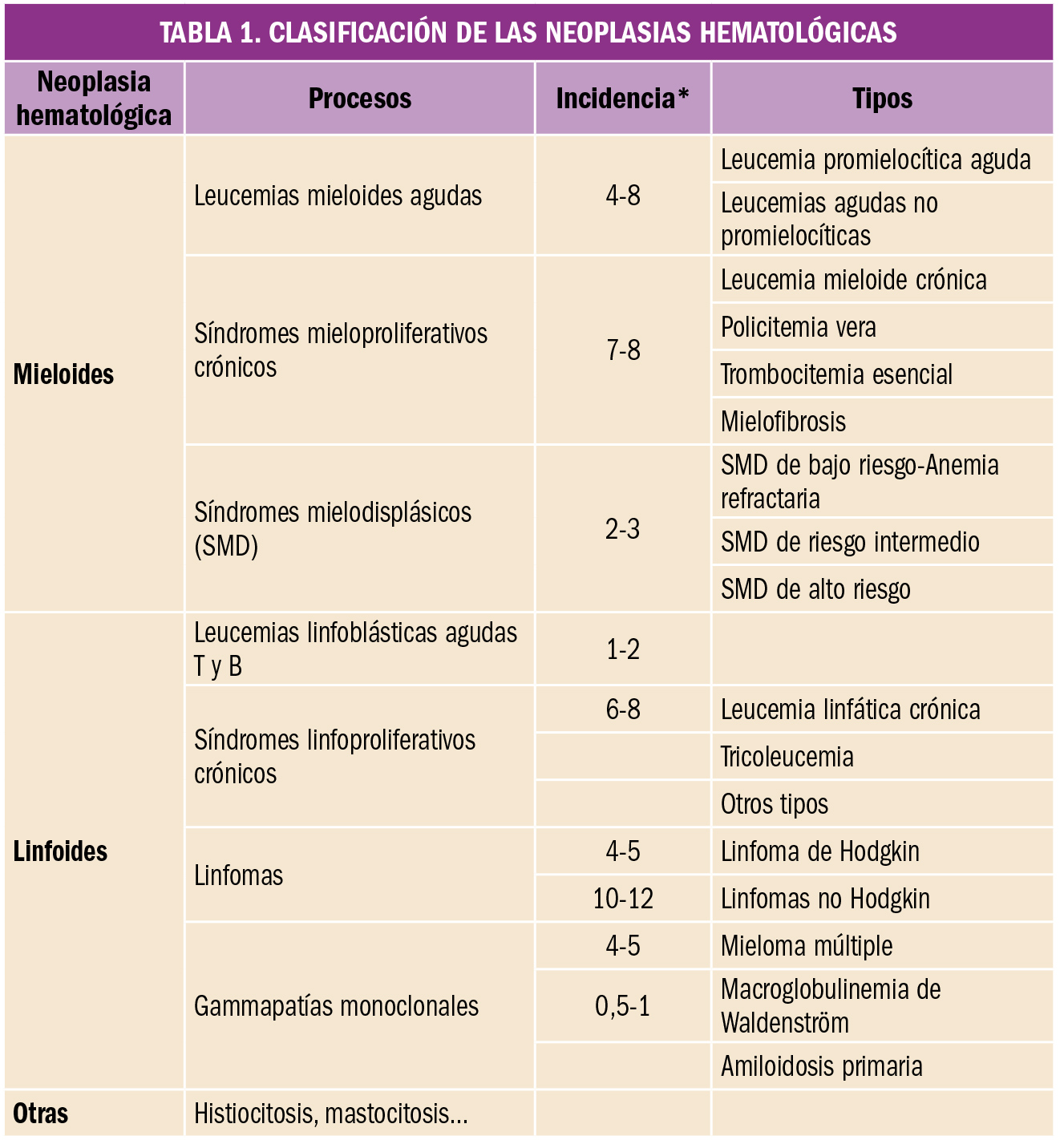 PAM_423_09_495-507_Evaluacion-nuevos-Farmacos-Midostaurina_t1