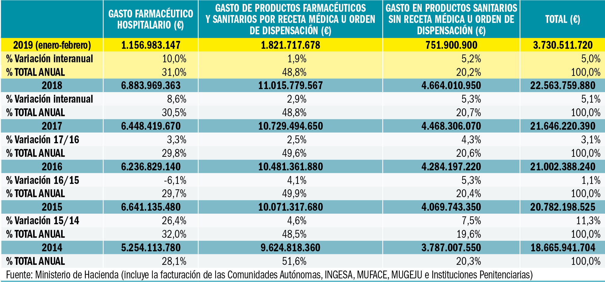 PAM_423_10_508-530_Medicamentos_Espana_t2