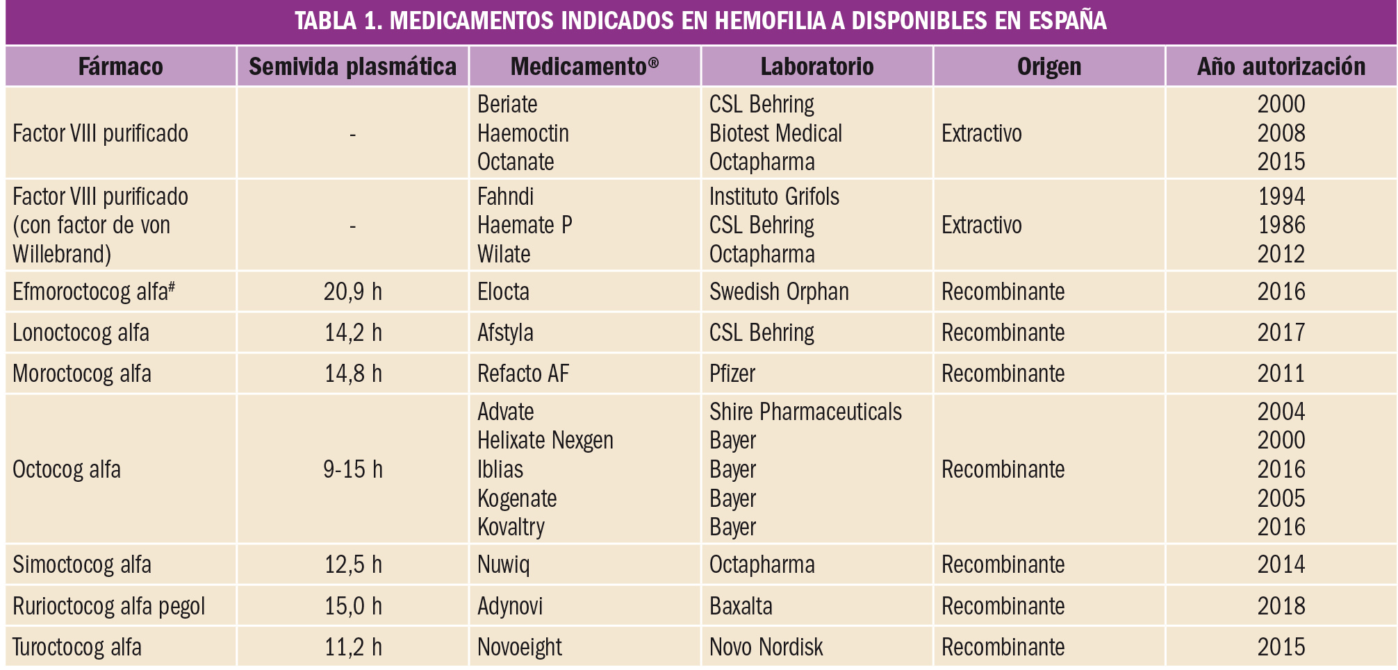 PAM_424_06_636-647_Evaluacion-nuevos-Farmacos-Emicizumab-t1