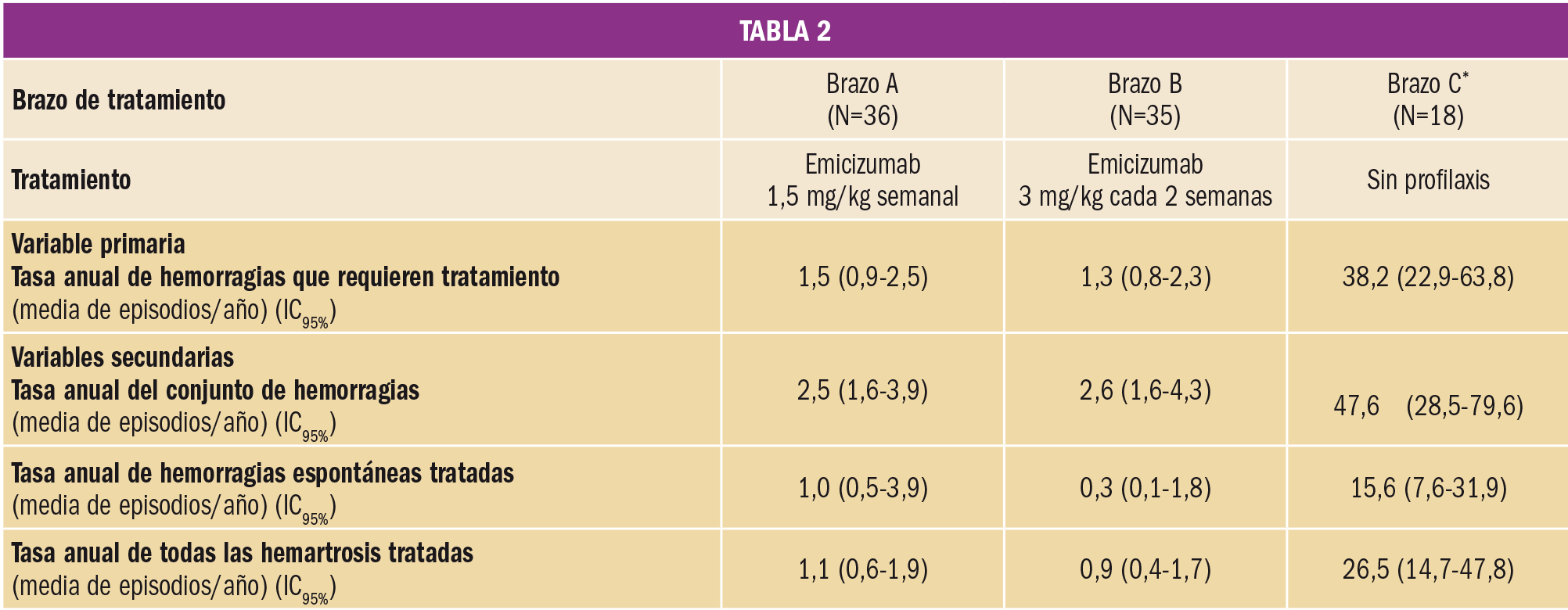 PAM_424_06_636-647_Evaluacion-nuevos-Farmacos-Emicizumab-t2