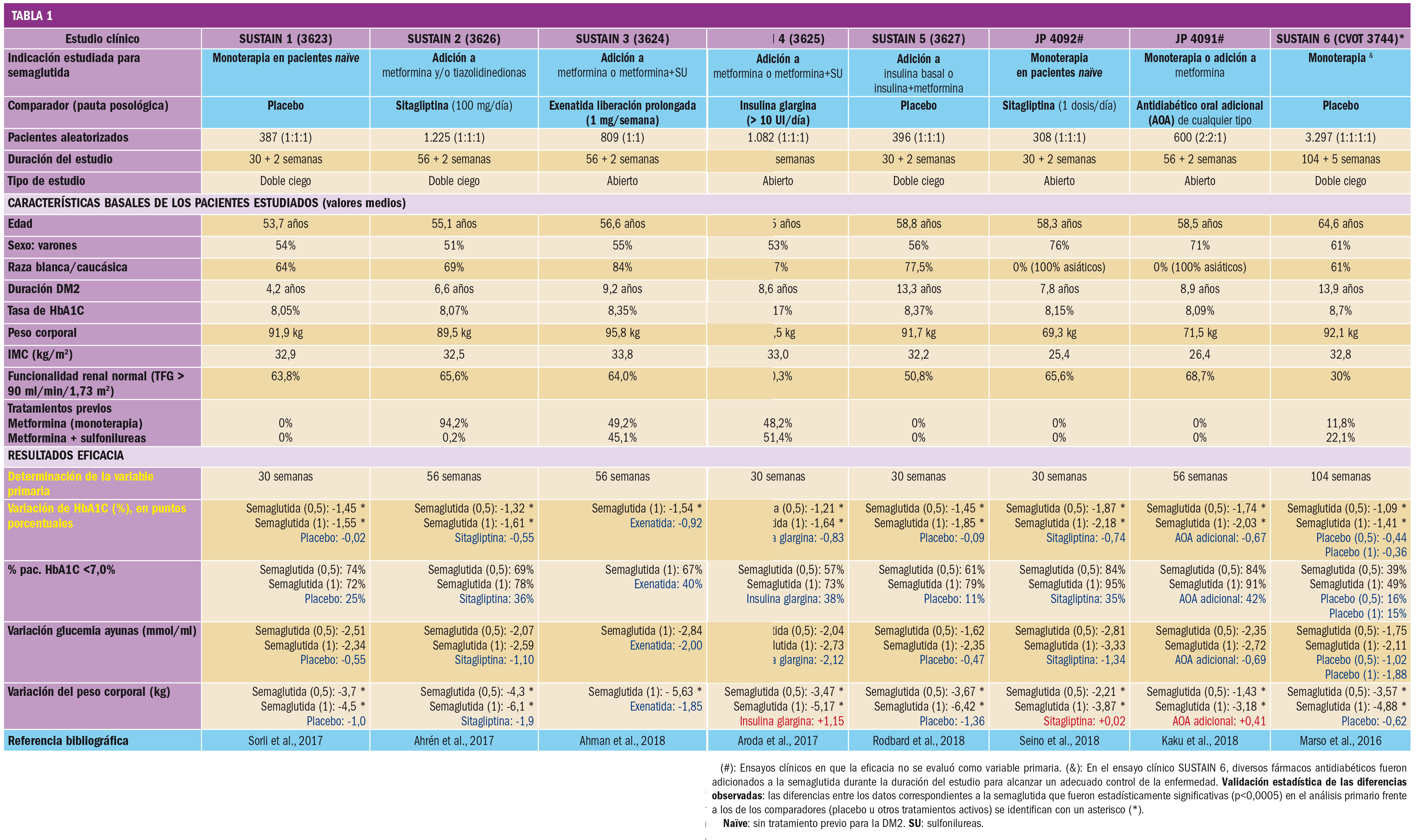 PAM_424_07_648-658_Evaluacion-nuevos-Farmacos-Semaglutida-t1