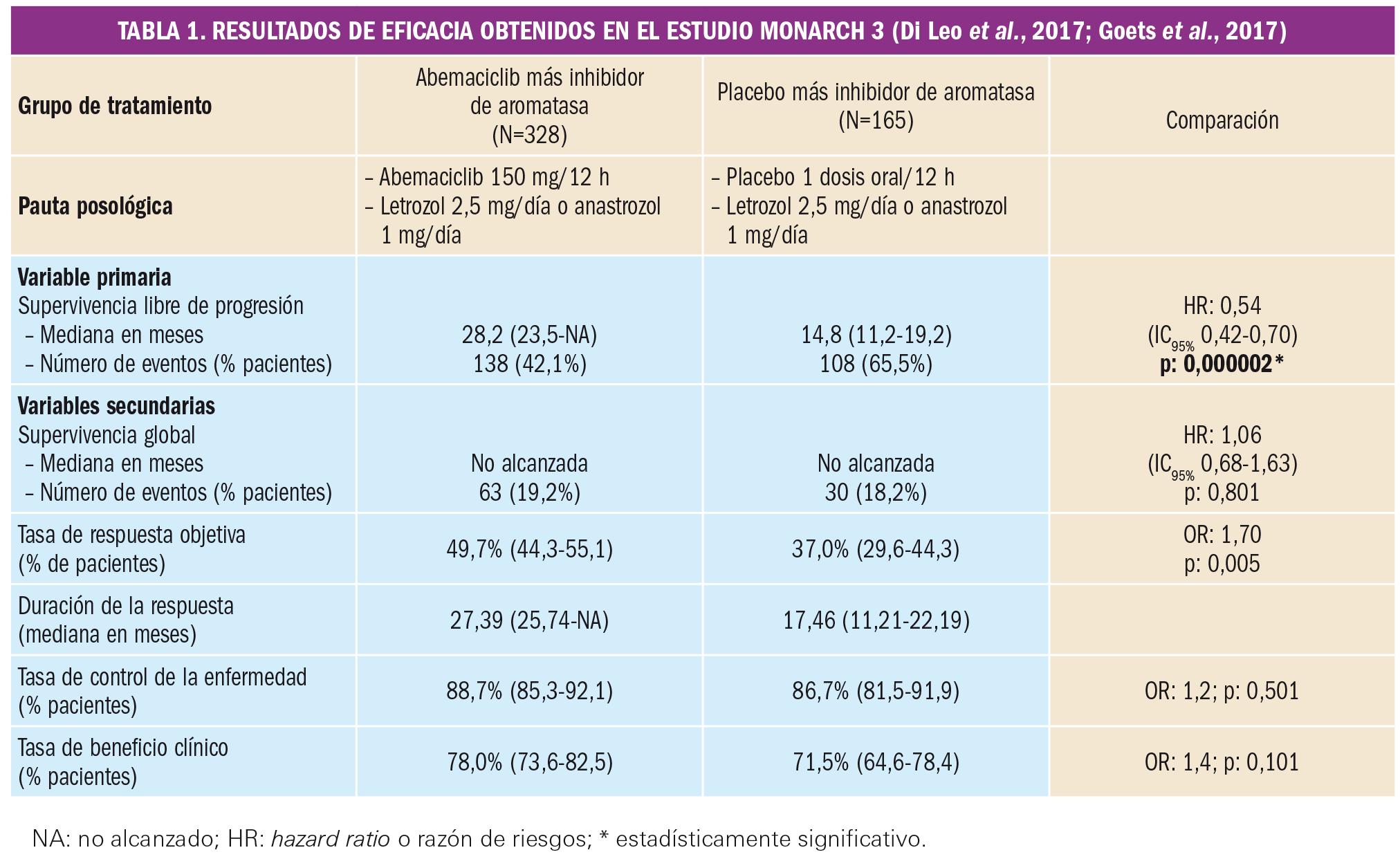 PAM_425_06_768-777_Evaluacion-nuevos-Farmacos-Abemaciclib-t1