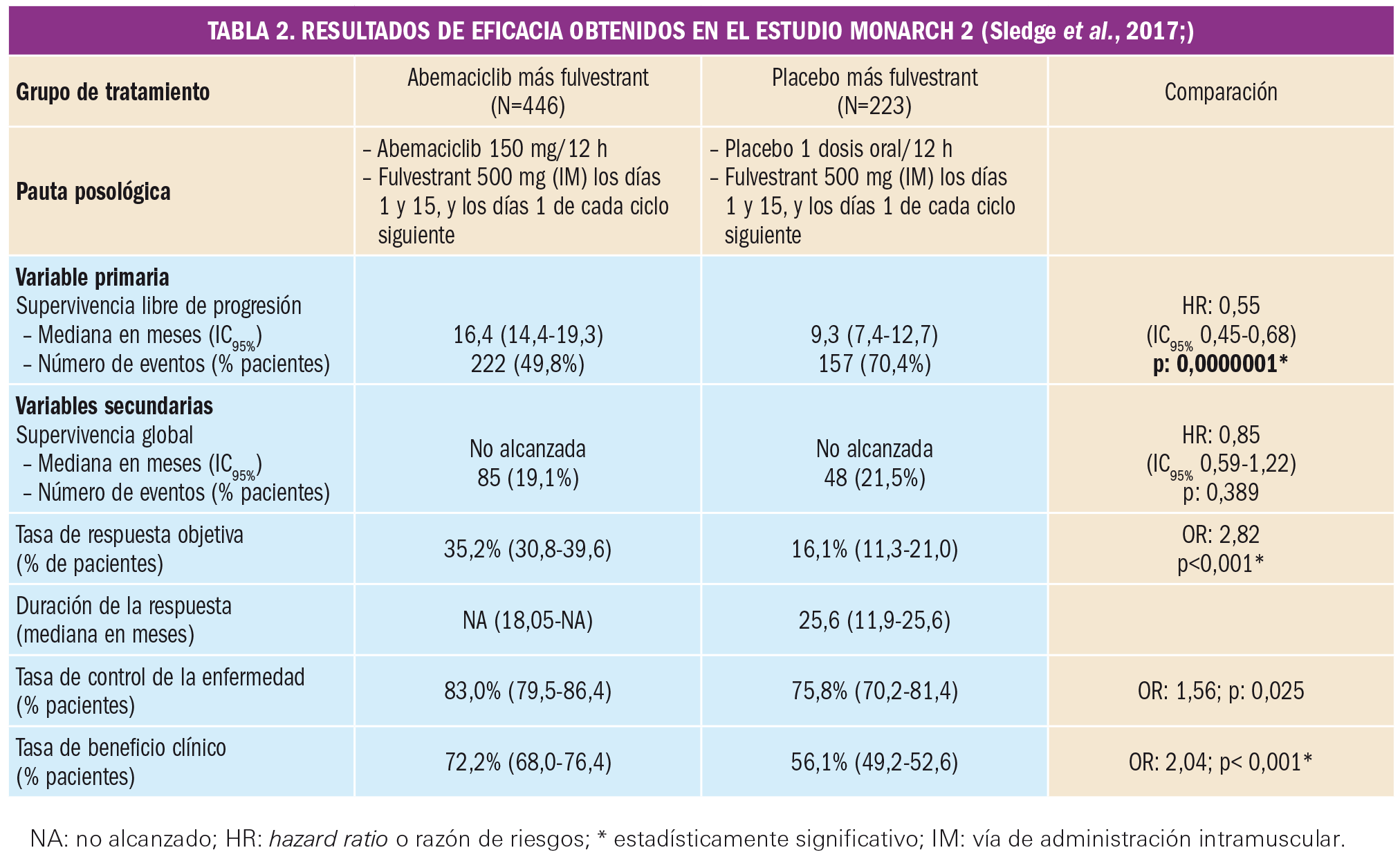 PAM_425_06_768-777_Evaluacion-nuevos-Farmacos-Abemaciclib-t2