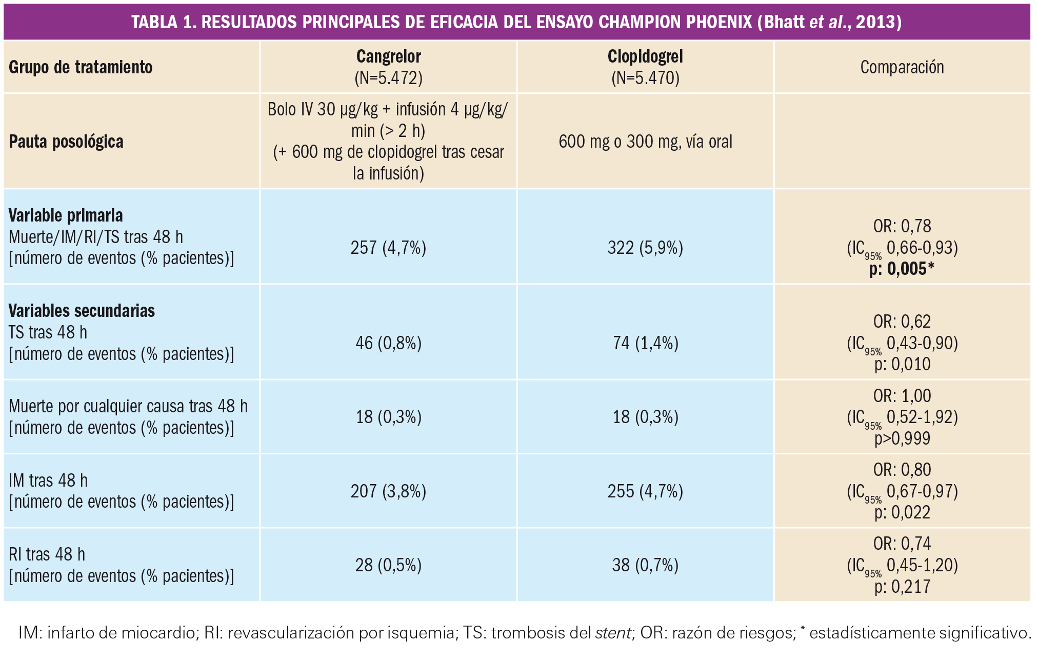 PAM_425_07_778-786_Evaluacion-nuevos-Farmacos-Cangrelor-t1