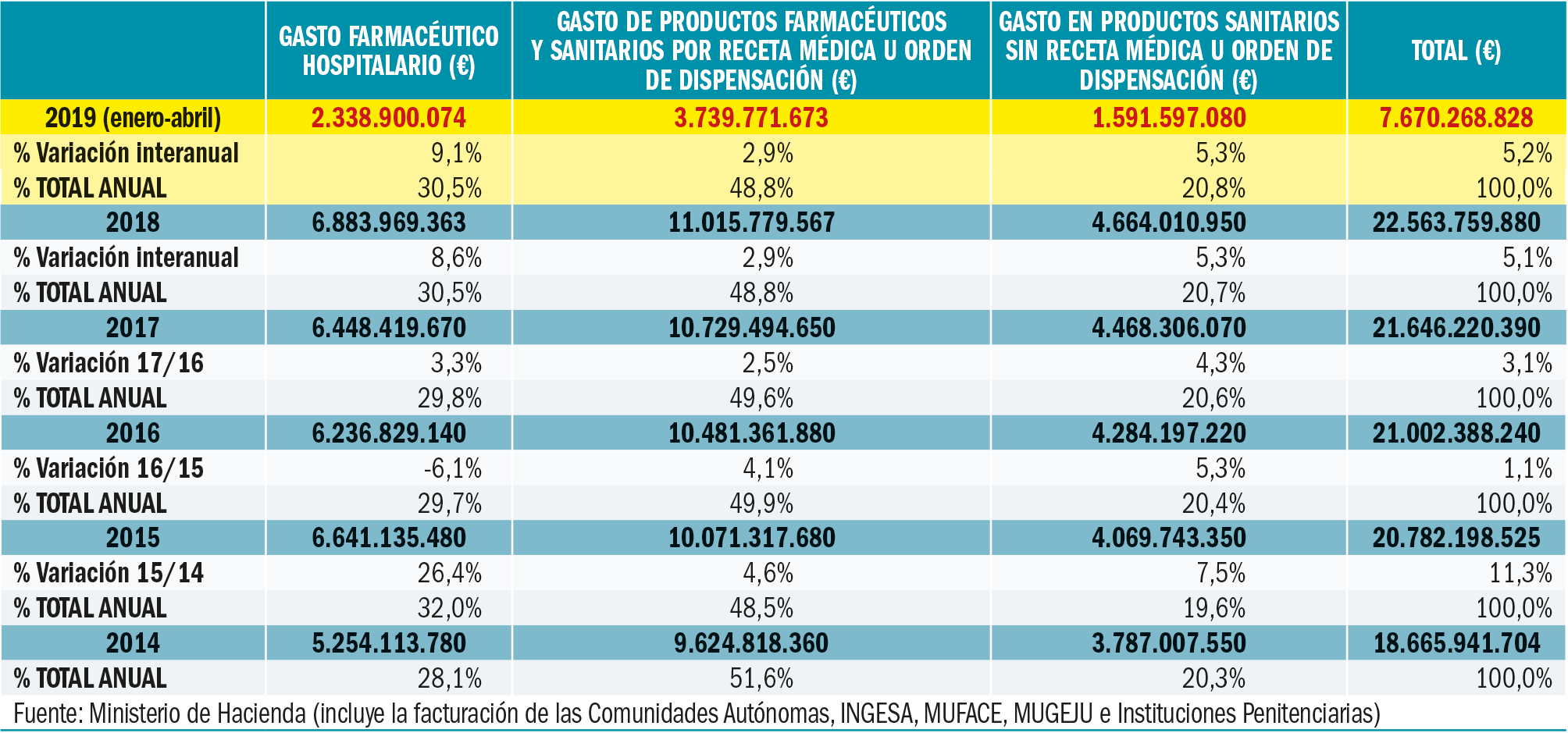 PAM_425_08_787-806_Medicamentos_Espana-t2