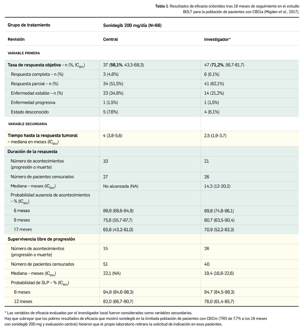 PAM428_3_1_MedicamentosEspa_a_Sonidegib_Tabla01
