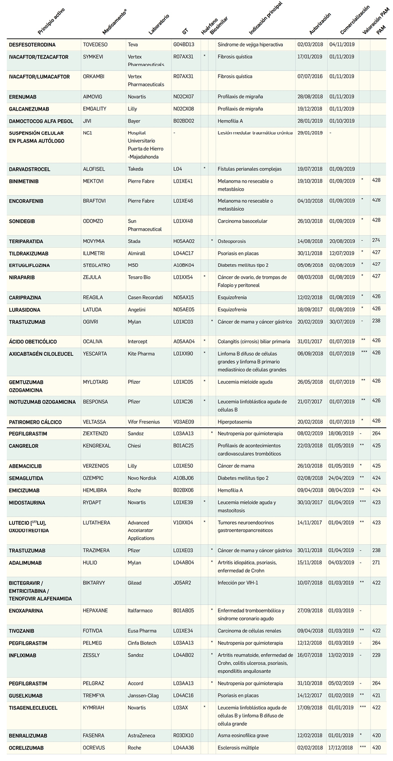 PAM428_3_3_MedicamentosEspa_a_NuevoPrincipiosActivos_Tabla01