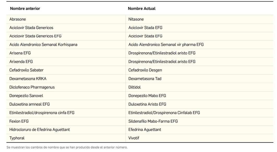 PAM428_3_6_MedicamentosEspa_a_VariacionesMedicamentos_Tabla01