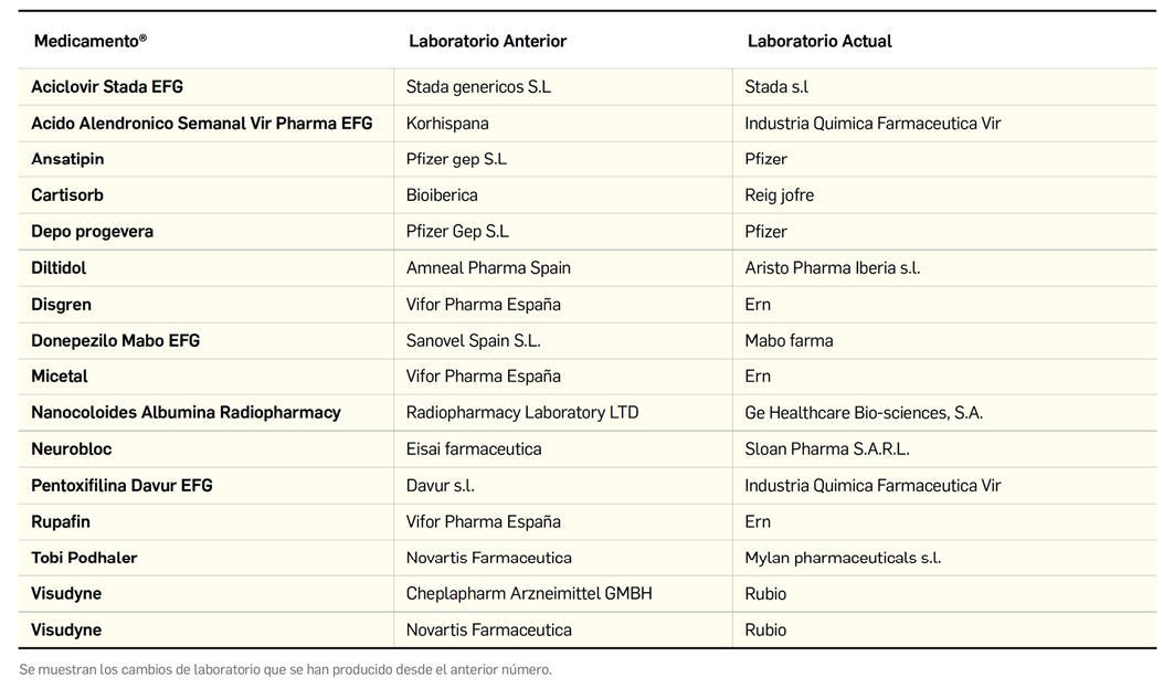 PAM428_3_6_MedicamentosEspa_a_VariacionesMedicamentos_Tabla02