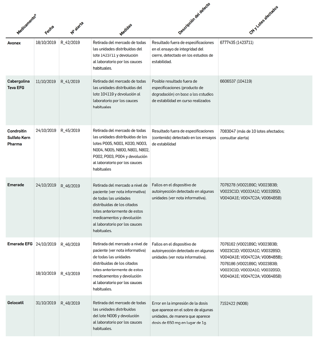 PAM428_3_8_MedicamentosEspa_a_AlertasDeCalidad_Tabla01de2
