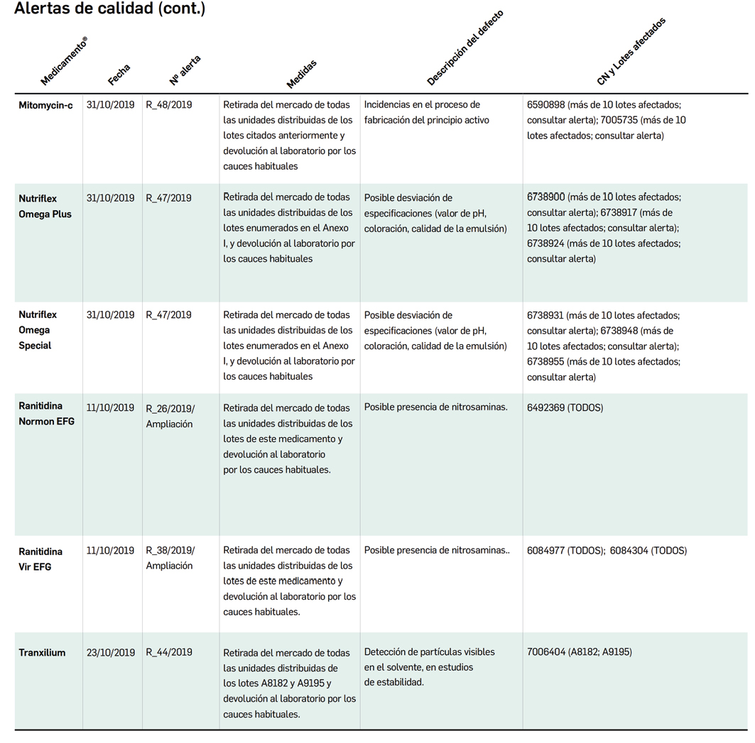 PAM428_3_8_MedicamentosEspa_a_AlertasDeCalidad_Tabla02de2