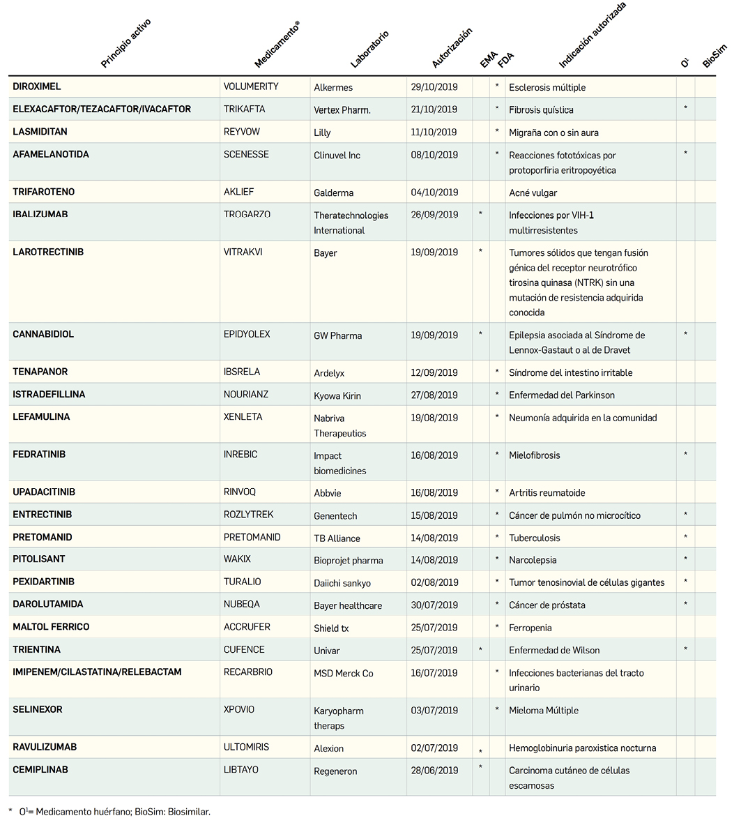 PAM428_4_1_MedicamentosUE_NuevosF_rmacosAutorizados_Tabla01de3