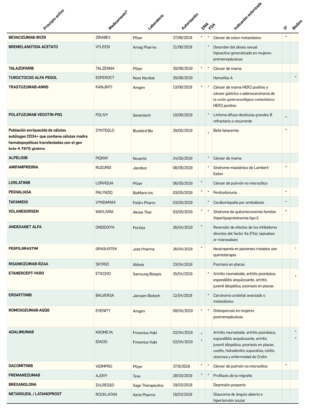 PAM428_4_1_MedicamentosUE_NuevosF_rmacosAutorizados_Tabla02de3