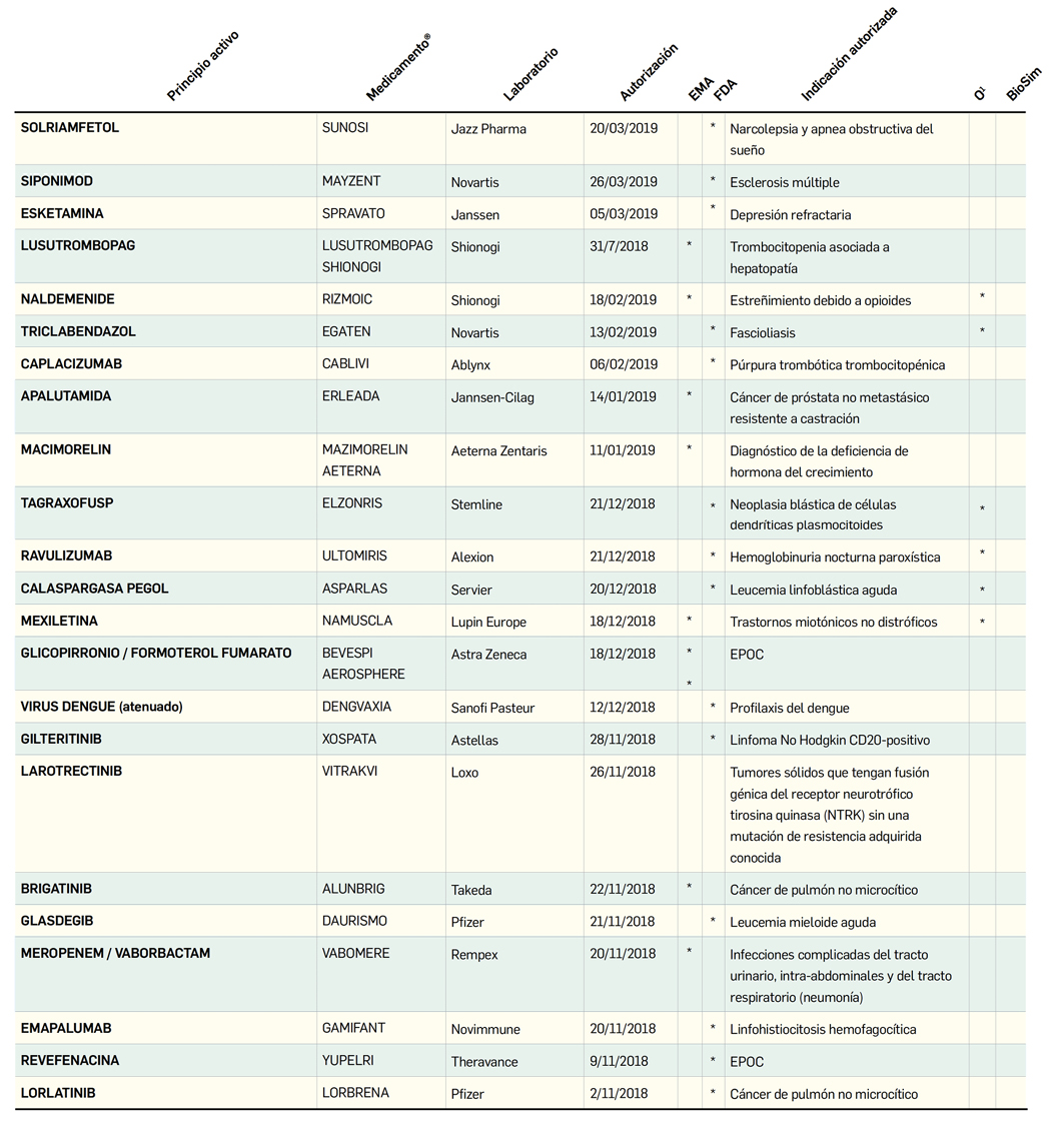 PAM428_4_1_MedicamentosUE_NuevosF_rmacosAutorizados_Tabla03de3