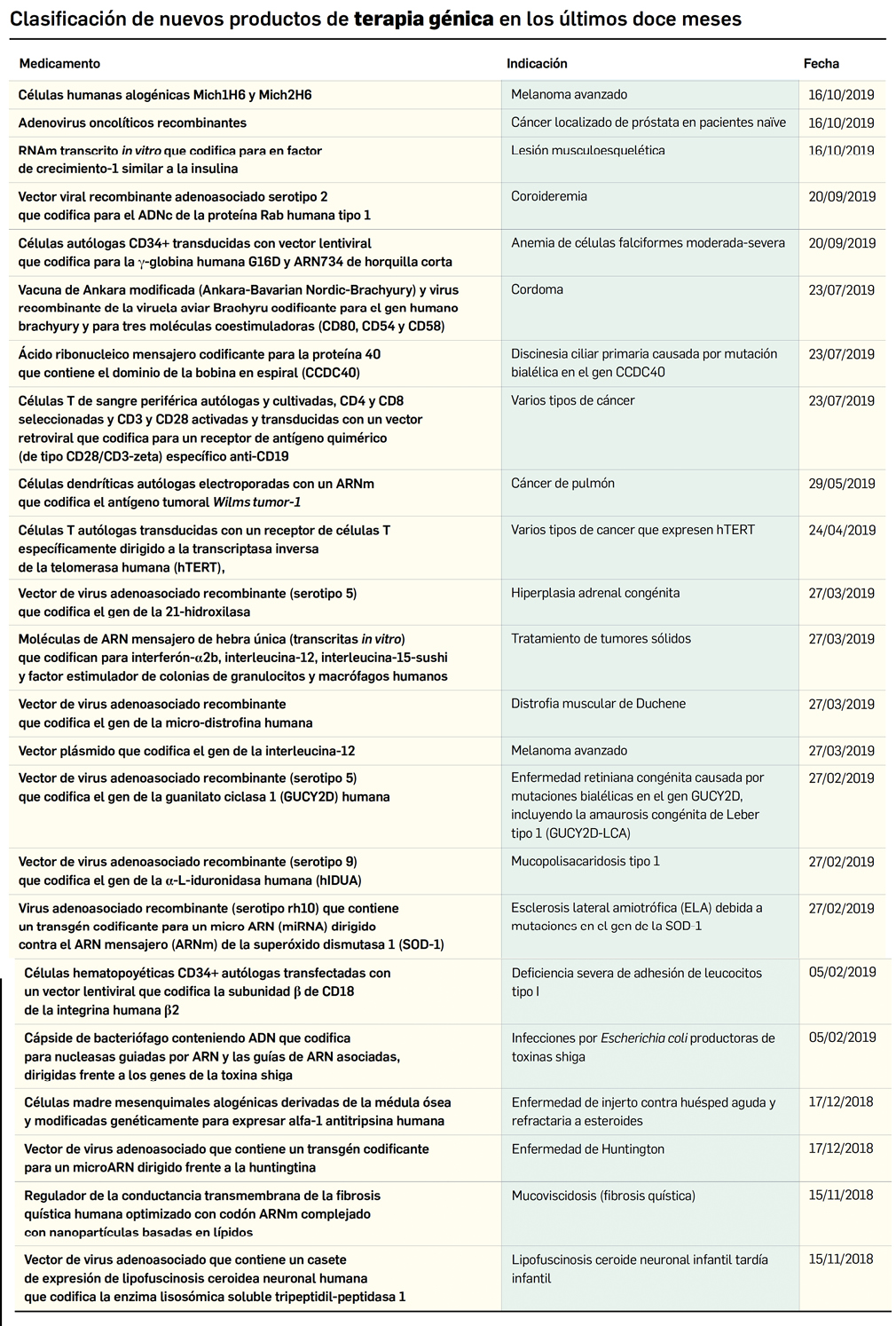 PAM428_4_2_MedicamentosUE_MedicamentosTerapiasAvanzadas_Tabla03