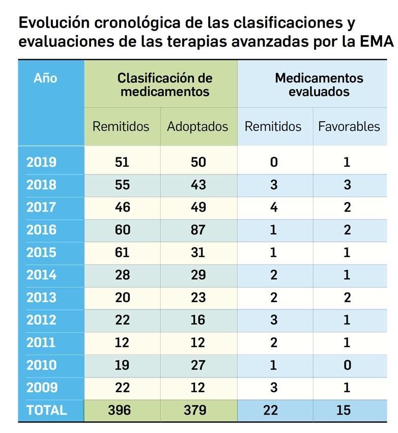 PAM428_4_2_MedicamentosUE_MedicamentosTerapiasAvanzadas_Tabla05